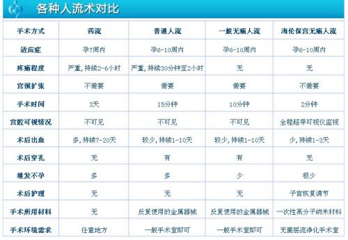 妇科无痛人流的费用包括哪些