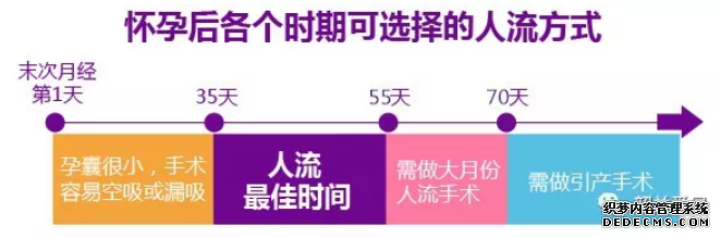 大连金州新和县女性做无痛人流手术什么时间合适呢