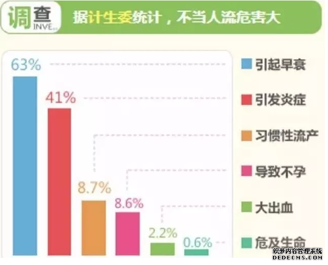 大连金州温宿县不当人流对女性的危害